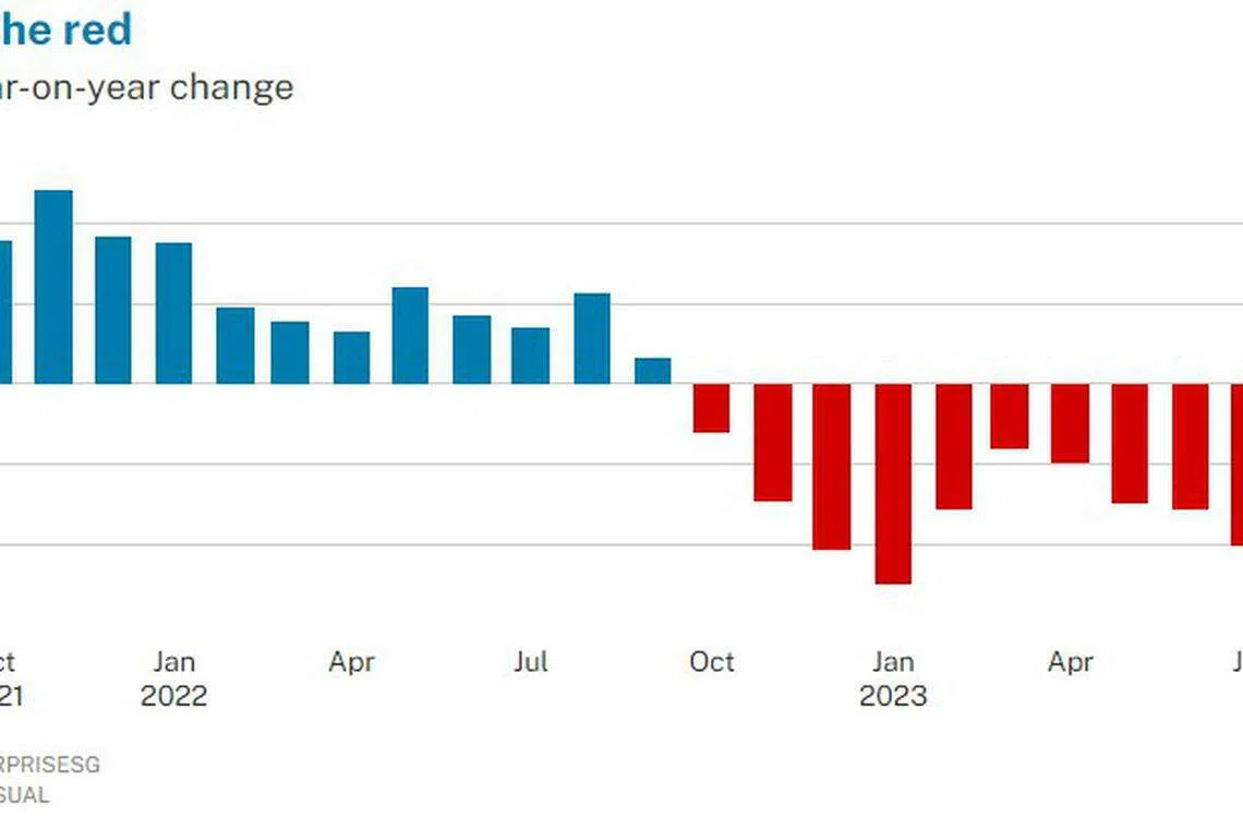 Because the majority of goods produced in Singapore are not consumed or purchased locally, strong global demand for our goods is key to our economic growth.