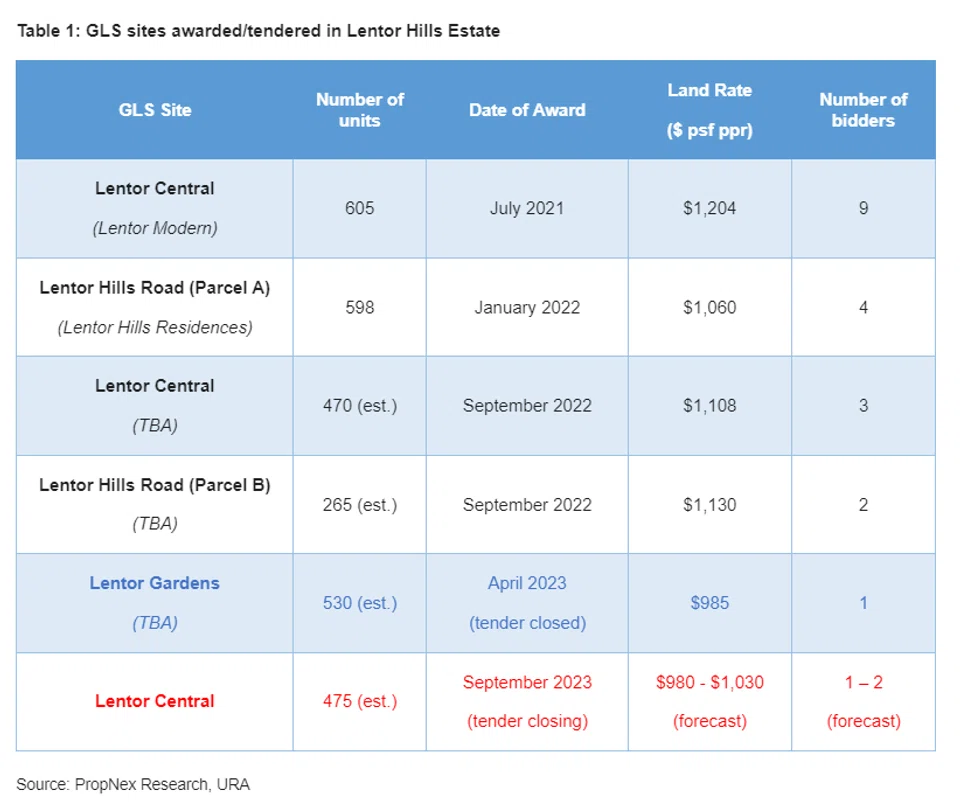 Historical prices for sites launched in Lentor.