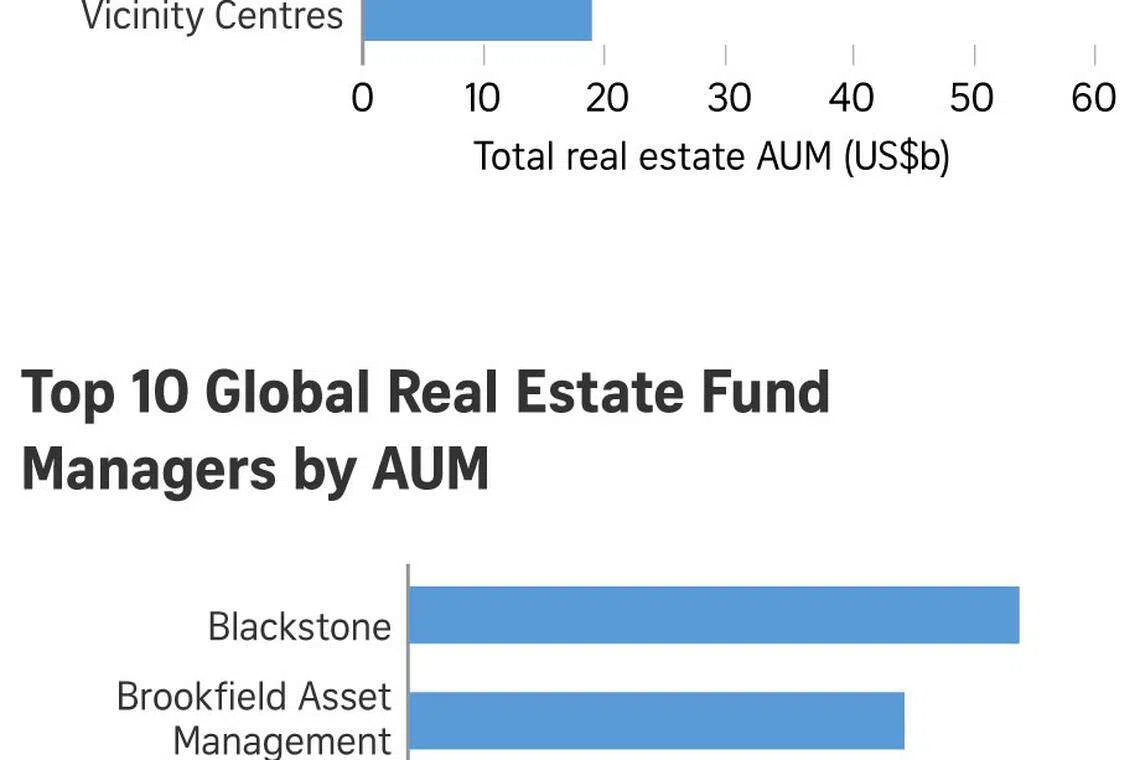 Share of AsiaPacific real estate AUM up in 2018; CapitaLand top in region with US55.9b in AUM