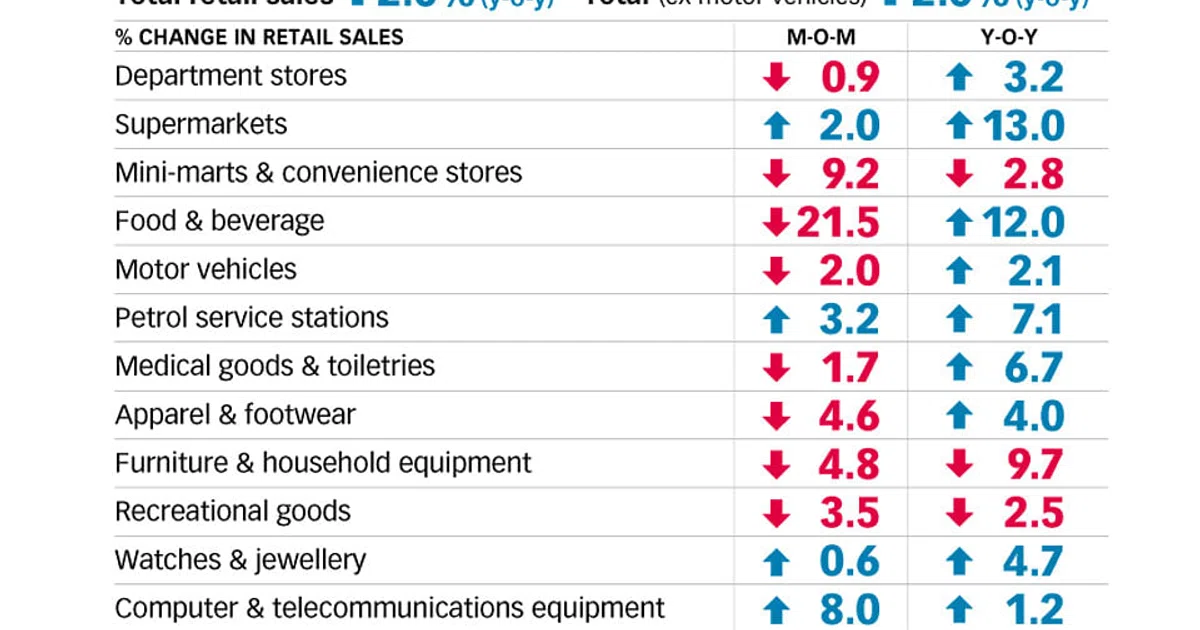 January retail sales up 2% - The Business Times