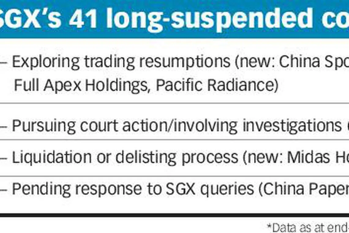 Suspended stocks on SGX hit highest level in three years