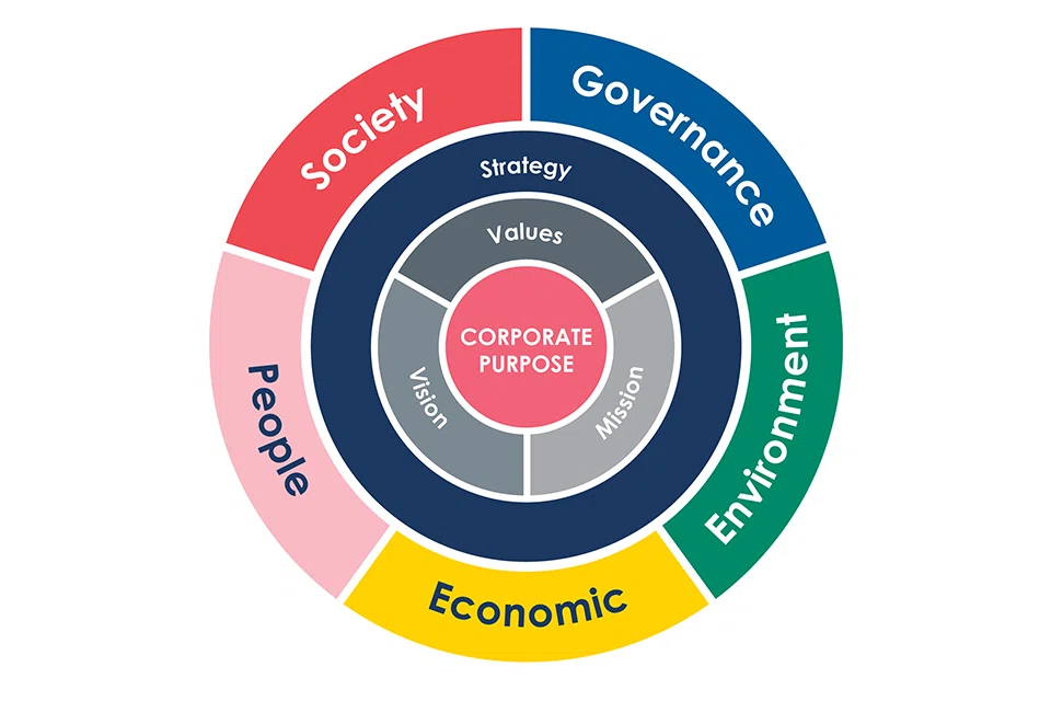 Companies deliver value to all stakeholders by doing more in the people, society, governance, economic and environment areas.