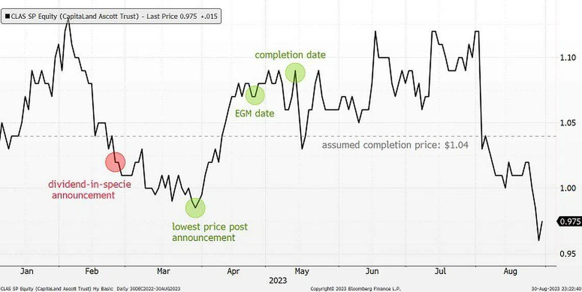 Broker’s take Keppel Reit could see price rise as distribution in specie date approaches, DBS says