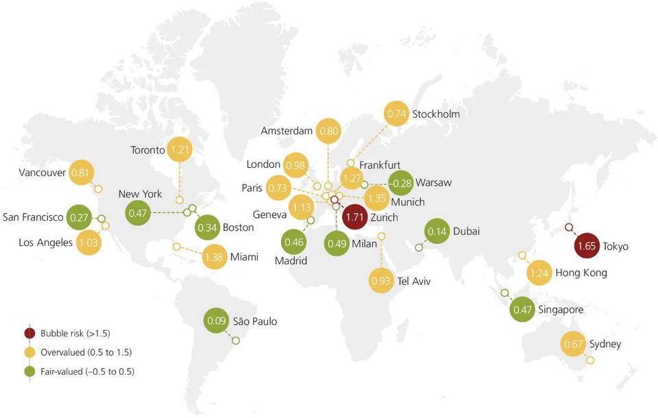 Besides Singapore, other “fairly valued” property markets include New York, Boston, San Francisco, Madrid, Milan, Sao Paulo, Warsaw and Dubai., UBS says.