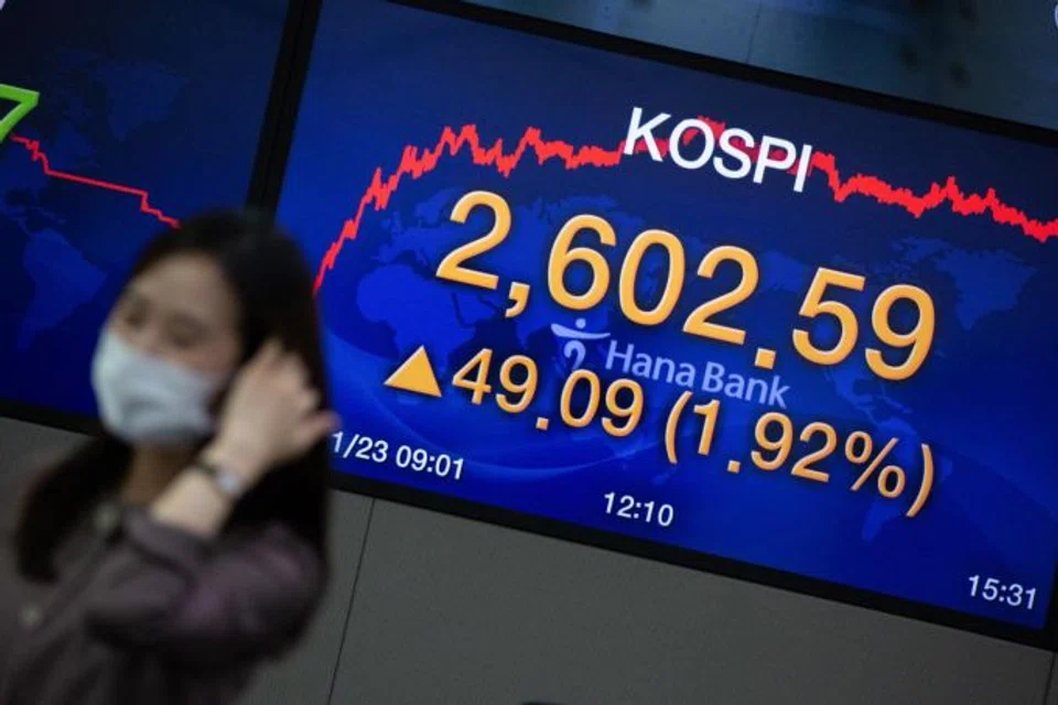 The benchmark Kospi ended up 9.27 points or 0.39 per cent at 2,412.96, its highest close since Jun 28.