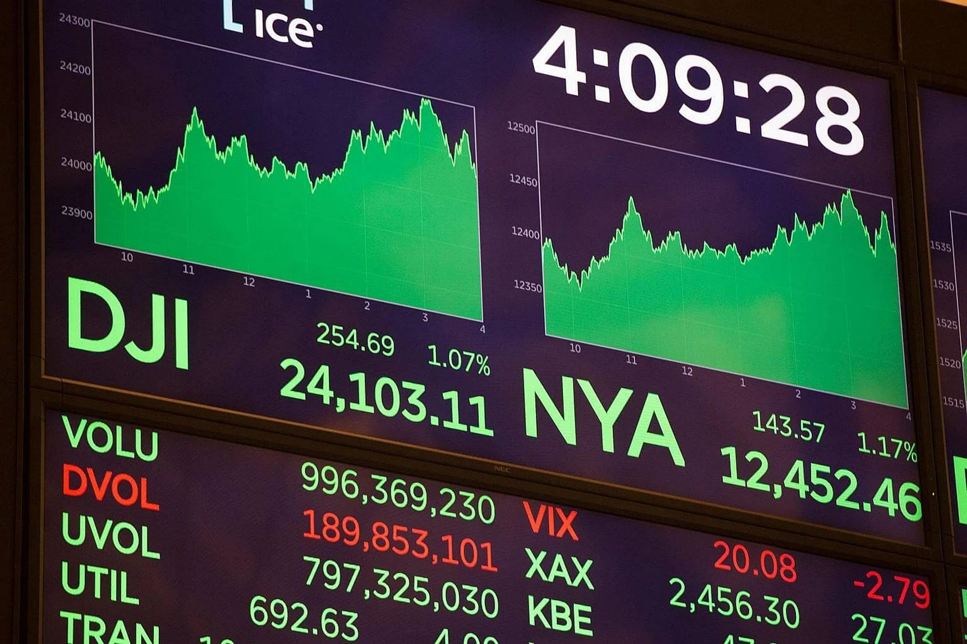US: Stocks rally after benign inflation data - The Business Times