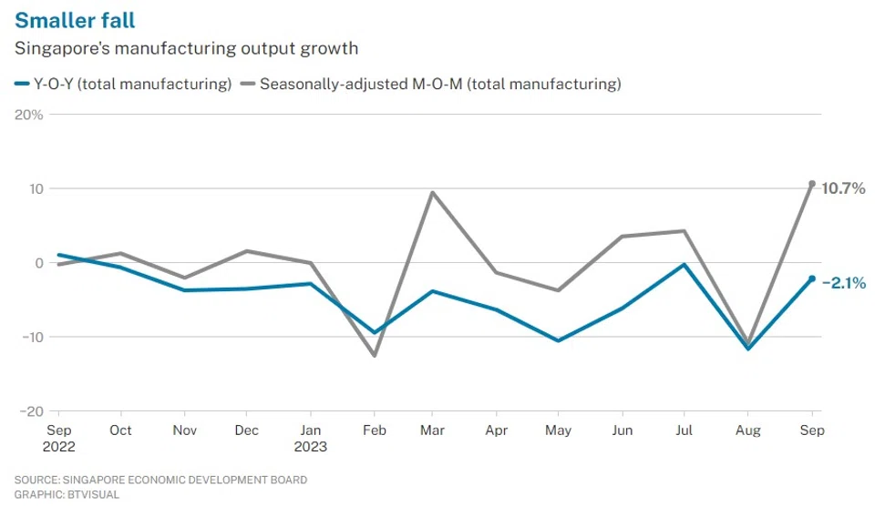 Singapore factory output, year-on-year and month-on-month.