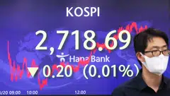 The benchmark Kospi closed up 9.52 points, or 0.35 per cent, to 2,728.21, marking the highest close since Apr 6.