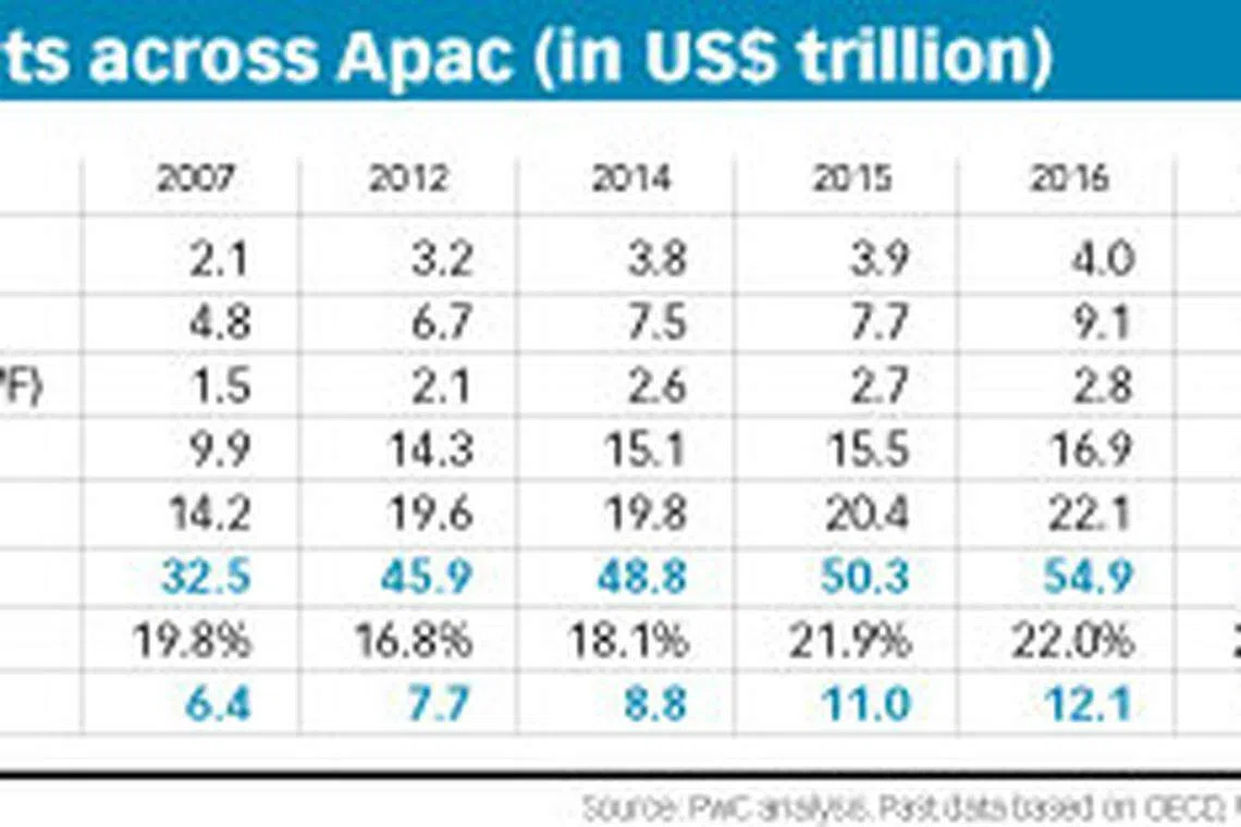 AUM in Asia-Pacific to hit almost US$30 trillion by 2025, outpacing global  regions: PwC - The Business Times