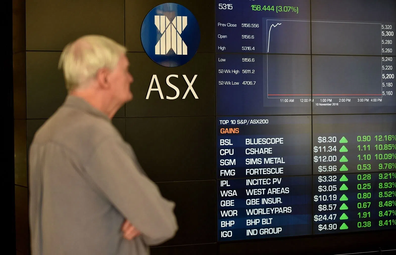 Australia Shares gain on Wall Street cue; NZ shut