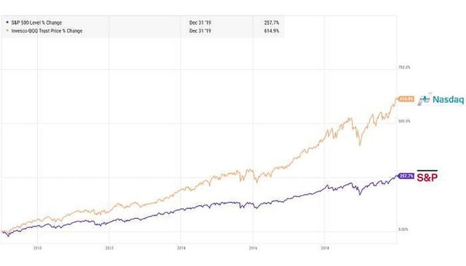 S&P 500 and Invesco QQQ returns